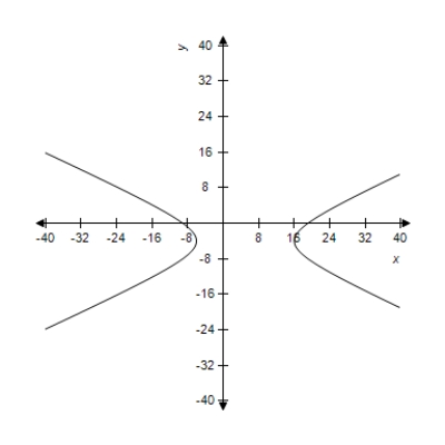 <strong>Select the correct graph of the following equations of the hyperbola and find the center of the hyperbola.​   ​</strong> A)Center:   ​   B)Center: (5,4) ​   C)Center: (0,0)   D)Center:     ​ E)Center: (0,0)   ​ <div style=padding-top: 35px> 