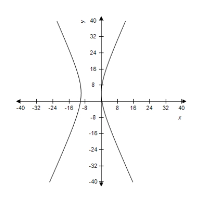 <strong>Select the correct graph of the following equations of the hyperbola and find the center of the hyperbola.​   ​</strong> A)Center:   ​   B)Center: (5,4) ​   C)Center: (0,0)   D)Center:     ​ E)Center: (0,0)   ​ <div style=padding-top: 35px> 