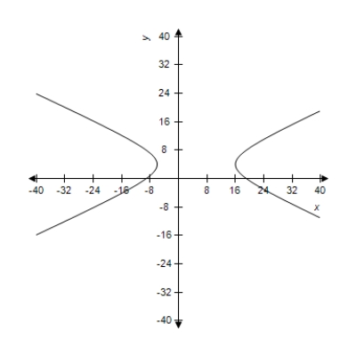 <strong>Select the correct graph of the following equations of the hyperbola and find the center of the hyperbola.​   ​</strong> A)Center:   ​   B)Center: (5,4) ​   C)Center: (0,0)   D)Center:     ​ E)Center: (0,0)   ​ <div style=padding-top: 35px> 