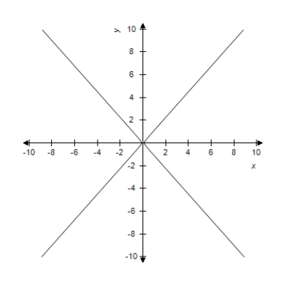 <strong>Select the correct graph of the following equations of the hyperbola and find the center of the hyperbola.​   ​</strong> A)Center: (2,- 3)   B)Center: (0,0)   C)Center: (2,- 3)   D)Center: (0,0)   ​ E)Center: (2,- 3)   <div style=padding-top: 35px> 