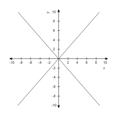 <strong>Select the correct graph of the following equations of the hyperbola and find the center of the hyperbola.​   ​</strong> A)Center: (-3,5) ​   B)Center: (0,0)   ​ C)Center: (3,- 5)   D)Center: (0,0)   E)Center: (3,5)   <div style=padding-top: 35px> 