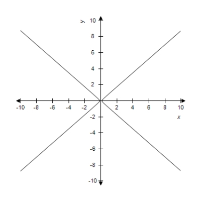<strong>Select the correct graph of the following equations of the hyperbola and find the center of the hyperbola.​   ​</strong> A)Center: (-3,5) ​   B)Center: (0,0)   ​ C)Center: (3,- 5)   D)Center: (0,0)   E)Center: (3,5)   <div style=padding-top: 35px> 