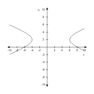 <strong>Select the correct equation of the following graph. ​​   ​</strong> A)   B)   C)   D)   E)   <div style=padding-top: 35px> 