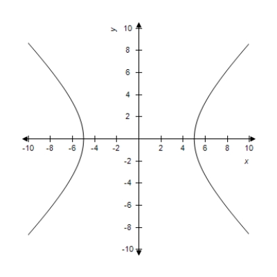 <strong>Graph the hyperbola.​   ​</strong> A)​   B)​   C)​   D)​   <div style=padding-top: 35px> 