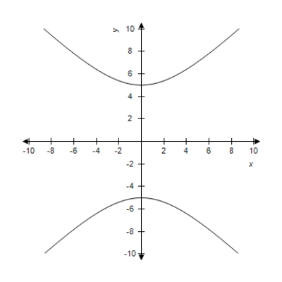 <strong>Graph the hyperbola.​   ​</strong> A)​   B)​   C)​   D)​   <div style=padding-top: 35px> 