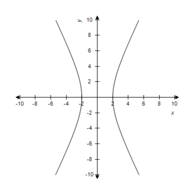 <strong>Graph the hyperbola.​   ​</strong> A)​   B)​   C)​   D)​   <div style=padding-top: 35px> 