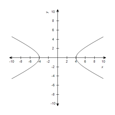 <strong>Graph the hyperbola.​   ​</strong> A)​   B)​   C)​   D)​   <div style=padding-top: 35px> 
