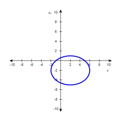 <strong>Graph the hyperbola.​   ​</strong> A)​   B)​   C)​   D)​   <div style=padding-top: 35px> 