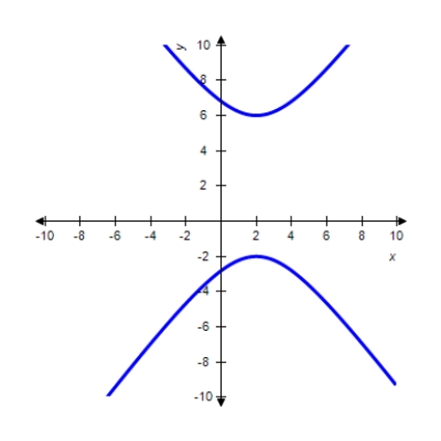 <strong>Graph the hyperbola.​   ​</strong> A)​   B)​   C)​   D)​   <div style=padding-top: 35px> 