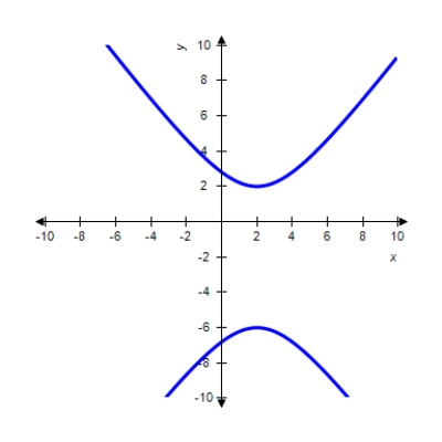 <strong>Graph the hyperbola.​   ​</strong> A)​   B)​   C)​   D)​   <div style=padding-top: 35px> 