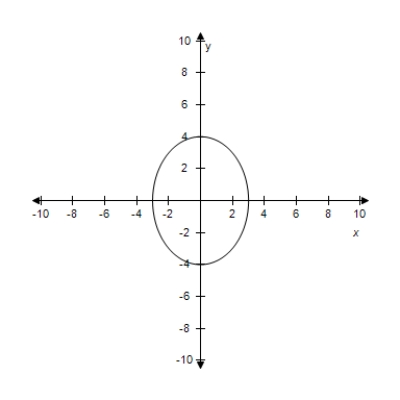 <strong>Select the graph for following equation. </strong> A) B) C) D) E)