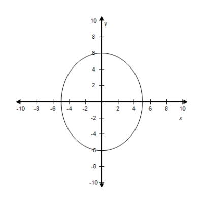 <strong>Select the graph for following equation. </strong> A) B) C) D) E)