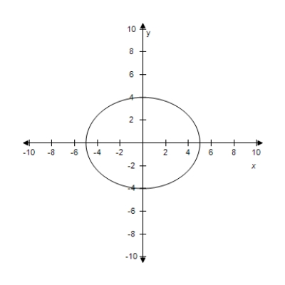 <strong>Select the graph for following equation. </strong> A) B) C) D) E)