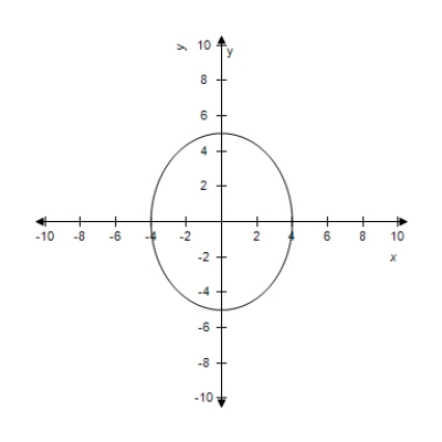 <strong>Select the graph for following equation. </strong> A) B) C) D) E)