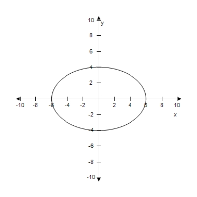 <strong>Select the graph for following equation. </strong> A) B) C) D) E)