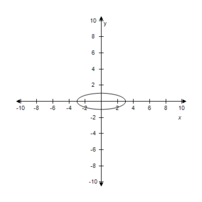 <strong>Select the graph for following equation. </strong> A) B) C) D) E)