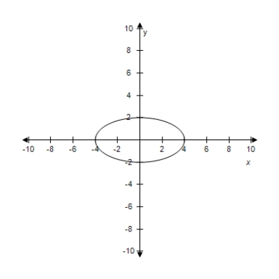 <strong>Select the graph for following equation. </strong> A) B) C) D) E)