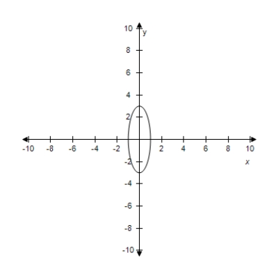 <strong>Select the graph for following equation. </strong> A) B) C) D) E)