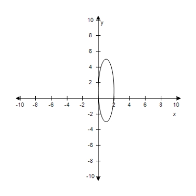 <strong>Select the graph for following equation. </strong> A) B) C) D) E)