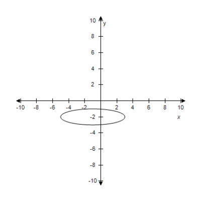<strong>Select the graph for following equation. </strong> A) B) C) D) E)