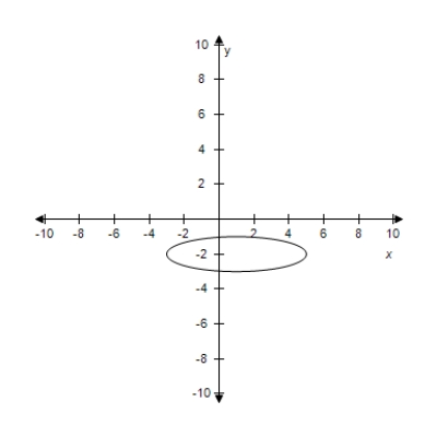 <strong>Select the graph for following equation. </strong> A) B) C) D) E)