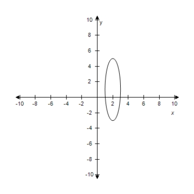 <strong>Select the graph for following equation. </strong> A) B) C) D) E)