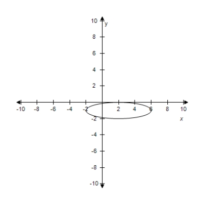 <strong>Select the graph for following equation. </strong> A) B) C) D) E)