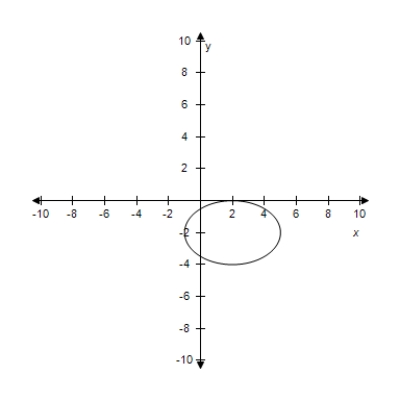 <strong>Select the graph for following equation. </strong> A) B) C) D) E)
