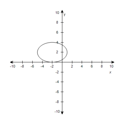 <strong>Select the graph for following equation. </strong> A) B) C) D) E)