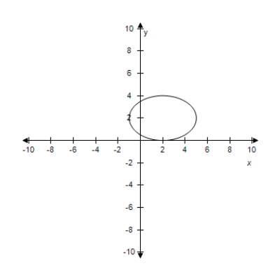 <strong>Select the graph for following equation. </strong> A) B) C) D) E)