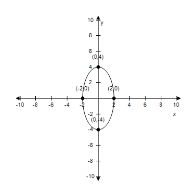 Find the standard form of the equation of the ellipse with the given characteristics and center at the origin. 