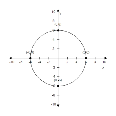 <strong>Select the graph of the conic. </strong> A) B) C) D) E)