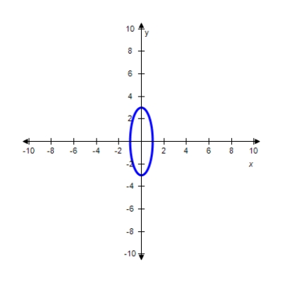 <strong>Match the equation with its graph. </strong> A) B) C) D) E)