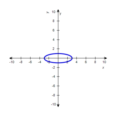 <strong>Match the equation with its graph. </strong> A) B) C) D) E)