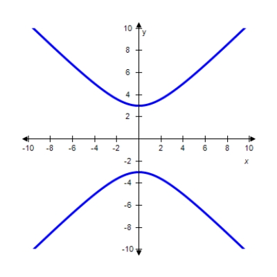 <strong>Match the equation with its graph. </strong> A) B) C) D) E)