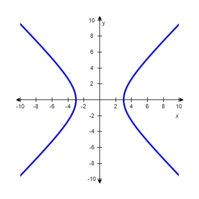 <strong>Match the equation with its graph. </strong> A) B) C) D) E)