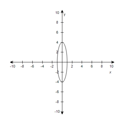 <strong>Sketch the graph of the ellipse,using the latera recta. </strong> A) B) C) D) E)