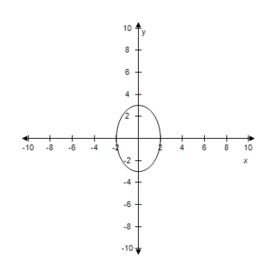 <strong>Sketch the graph of the ellipse,using the latera recta. </strong> A) B) C) D) E)