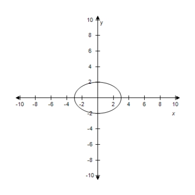 <strong>Sketch the graph of the ellipse,using the latera recta. </strong> A) B) C) D) E)