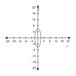 <strong>Identify the graph of the following ellipse. </strong> A) B) C) 