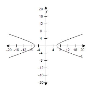 <strong>Identify the graph of the following ellipse. </strong> A) B) C) 
