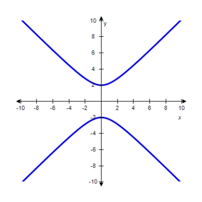 <strong>Find the graph of the following ellipse. </strong> A) B) C) D) 
