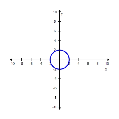 <strong>Find the graph of the following ellipse. </strong> A) B) C) D) 