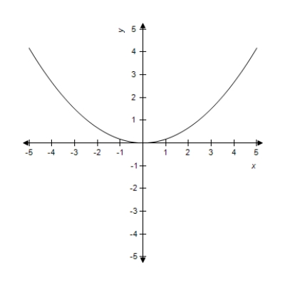 <strong>Find the vertex and focus of the parabola from the given equation and select its graph. </strong> A)Vertex: (0,0) Focus: (0,-1.5) B)Vertex: (0,0) Focus: (-1.5,0) C)Vertex: (0,0) Focus: (0,1.5) D)Vertex: (0,0) Focus: (0,1.5) E)Vertex: (0,0) Focus: (0,-1.5)