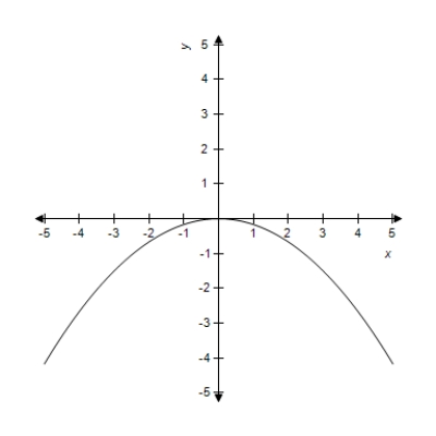 <strong>Find the vertex and focus of the parabola from the given equation and select its graph. </strong> A)Vertex: (0,0) Focus: (0,-1.5) B)Vertex: (0,0) Focus: (-1.5,0) C)Vertex: (0,0) Focus: (0,1.5) D)Vertex: (0,0) Focus: (0,1.5) E)Vertex: (0,0) Focus: (0,-1.5)