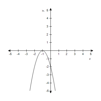 <strong>Find the vertex and focus of the parabola for the given equation and select its graph. </strong> A)Vertex: (0,0) Focus: (0,3) B)Vertex: (0,0) Focus: (0,-12) C)Vertex: (0,0) Focus: (0,-3) D)Vertex: (0,0) Focus: E)Vertex: (0,0) Focus: