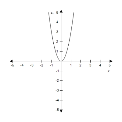 <strong>Find the vertex and focus of the parabola for the given equation and select its graph. </strong> A)Vertex: (0,0) Focus: (0,3) B)Vertex: (0,0) Focus: (0,-12) C)Vertex: (0,0) Focus: (0,-3) D)Vertex: (0,0) Focus: E)Vertex: (0,0) Focus: