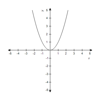 <strong>Find the vertex and focus of the parabola for the given equation and select its graph. </strong> A)Vertex: (0,0) Focus: (0,3) B)Vertex: (0,0) Focus: (0,-12) C)Vertex: (0,0) Focus: (0,-3) D)Vertex: (0,0) Focus: E)Vertex: (0,0) Focus: