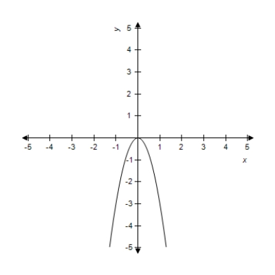 <strong>Find the vertex and focus of the parabola for the given equation and select its graph. </strong> A)Vertex: (0,0) Focus: (0,3) B)Vertex: (0,0) Focus: (0,-12) C)Vertex: (0,0) Focus: (0,-3) D)Vertex: (0,0) Focus: E)Vertex: (0,0) Focus: