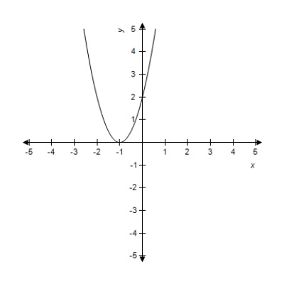 <strong>Find the vertex and focus of the parabola for the given equation and select its graph. </strong> A)Vertex: (0,0) Focus: (0,3) B)Vertex: (0,0) Focus: (0,-12) C)Vertex: (0,0) Focus: (0,-3) D)Vertex: (0,0) Focus: E)Vertex: (0,0) Focus:
